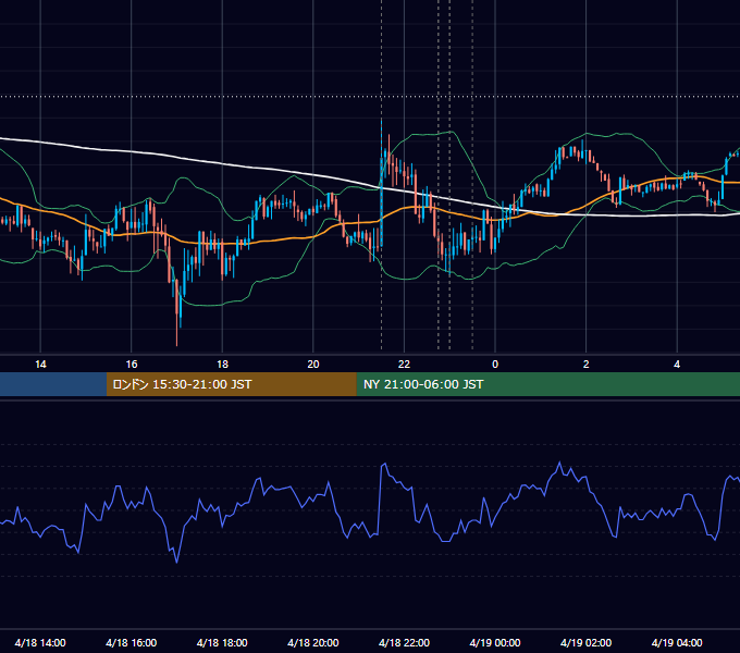 2019年4月18日（木） USD/JPY 5分足チャート