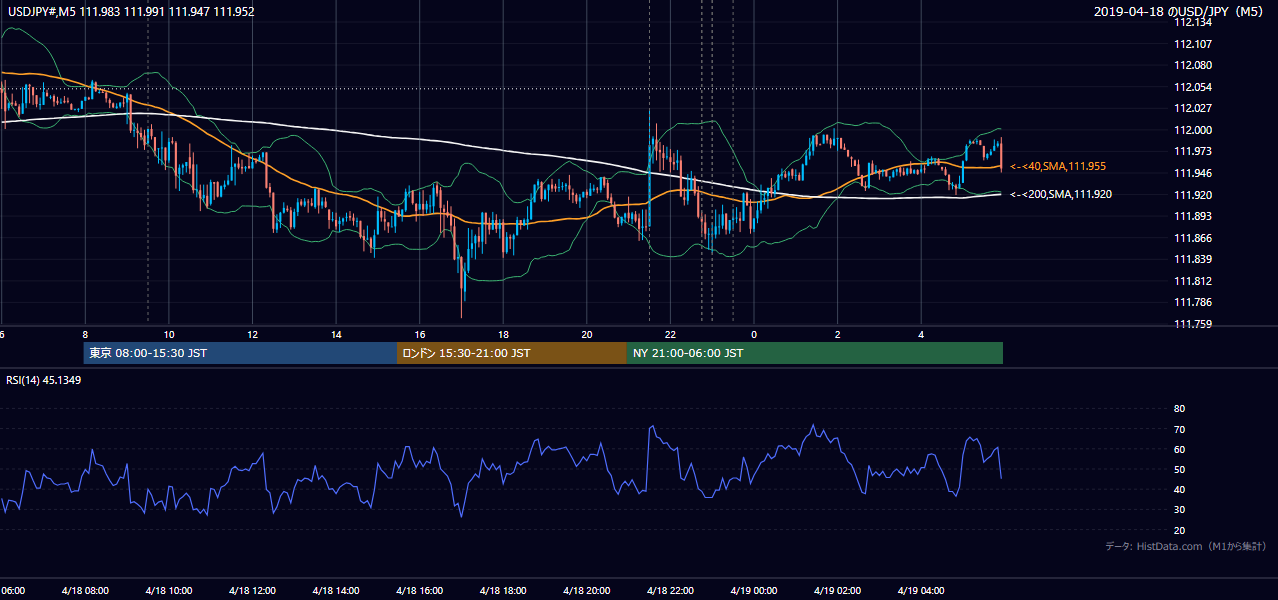 2019年4月18日（木） USD/JPY 5分足チャート