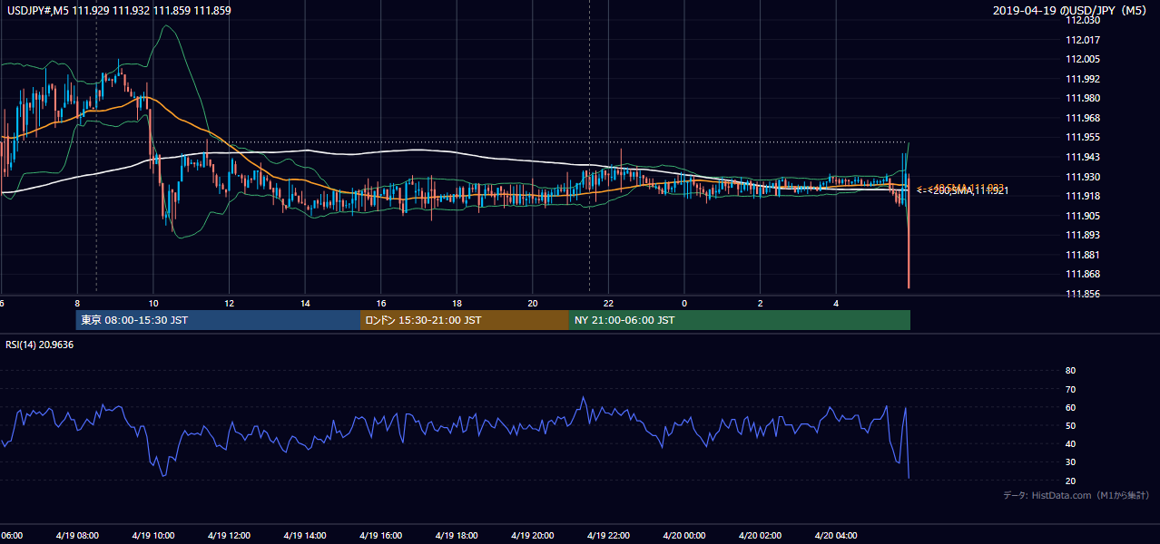 2019年4月19日(金) USD/JPY 5分足チャート