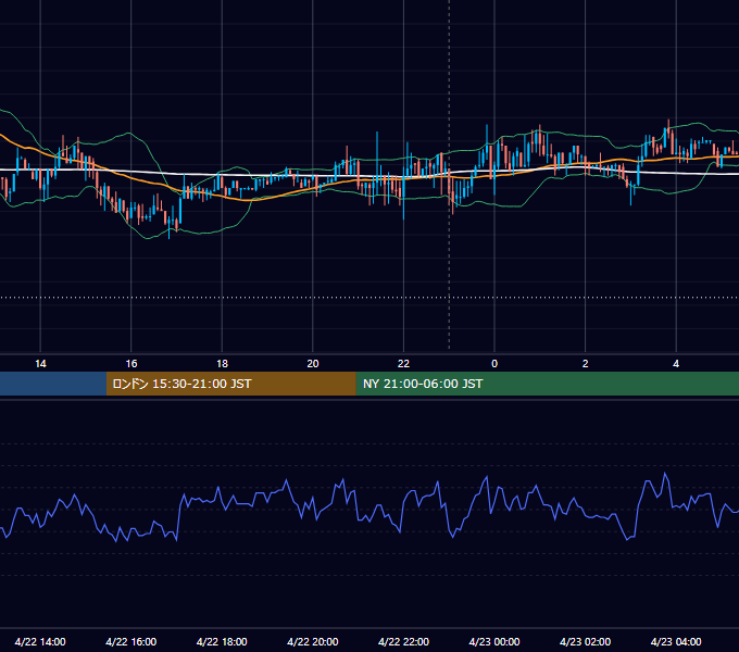 2019年4月22日（月） USD/JPY 5分足チャート
