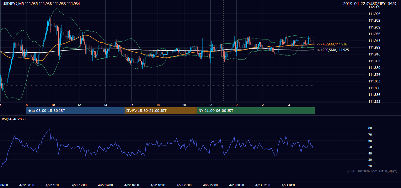 2019年4月22日(月) USD/JPY 5分足チャート