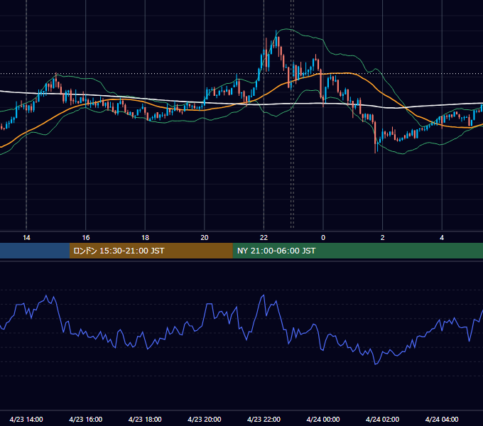2019年4月23日（火） USD/JPY 5分足チャート