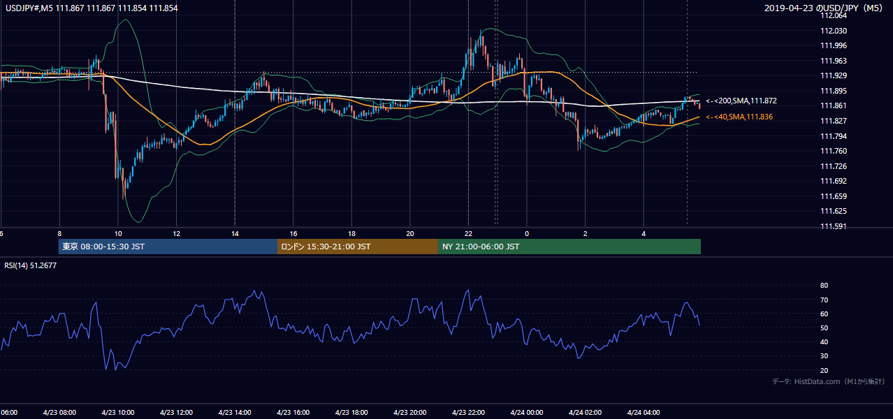 2019年4月23日（火） USD/JPY 5分足チャート