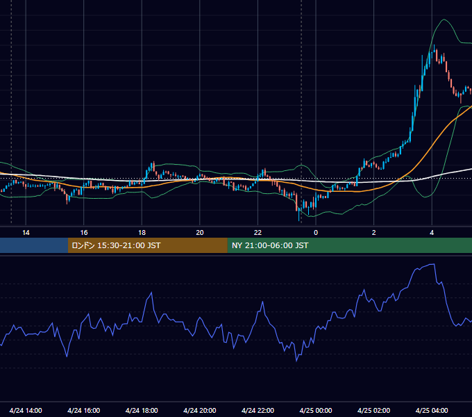 2019年4月24日（水） USD/JPY 5分足チャート