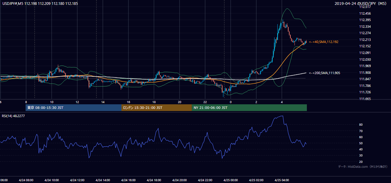 2019年4月24日(水) USD/JPY 5分足チャート