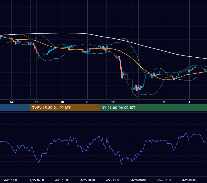 2019年4月25日（木） USD/JPY 5分足チャート