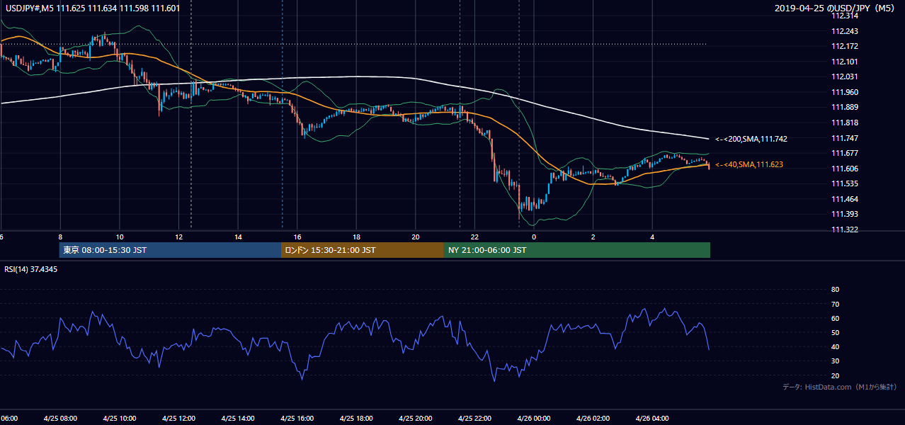 2019年4月25日（木） USD/JPY 5分足チャート