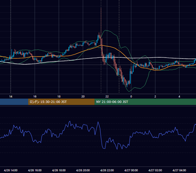 2019年4月26日（金） USD/JPY 5分足チャート
