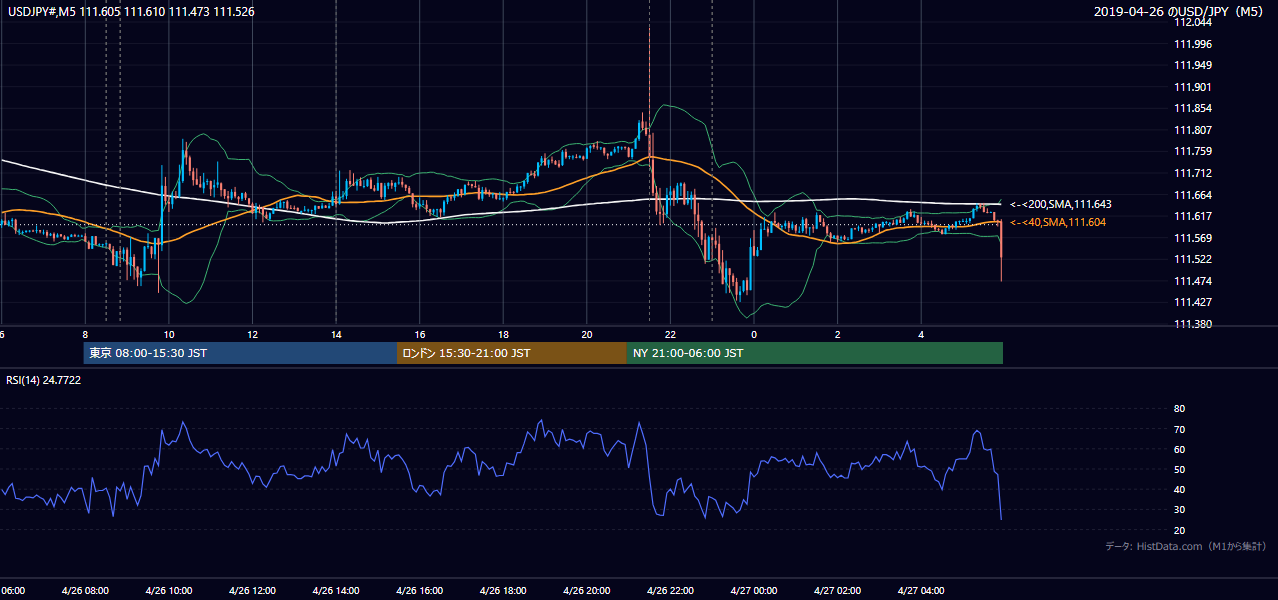 2019年4月26日(金) USD/JPY 5分足チャート