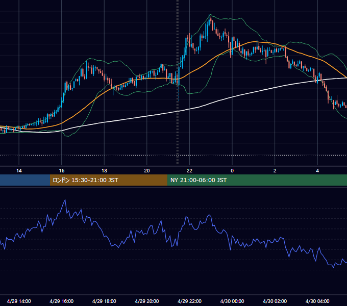 2019年4月29日（月） USD/JPY 5分足チャート