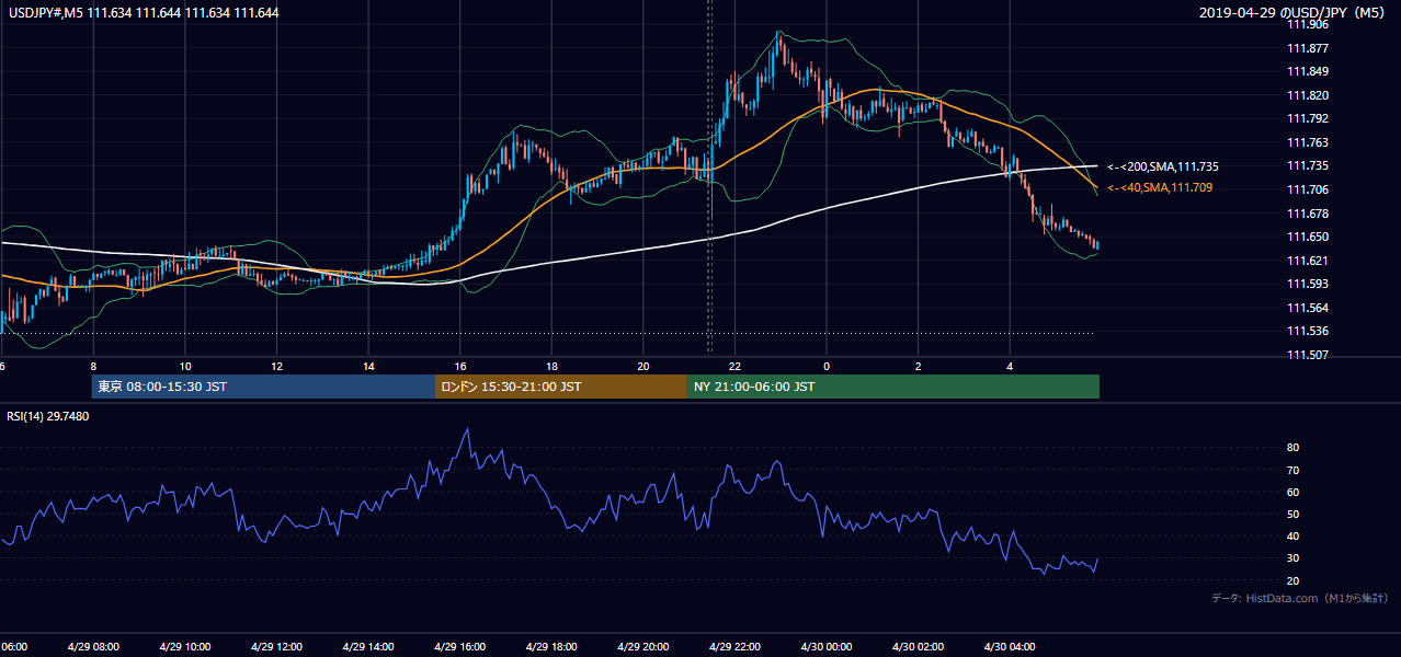 2019-04-29(月) USD/JPY 5分足チャート