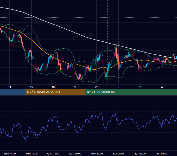 2019年4月30日（火） USD/JPY 5分足チャート
