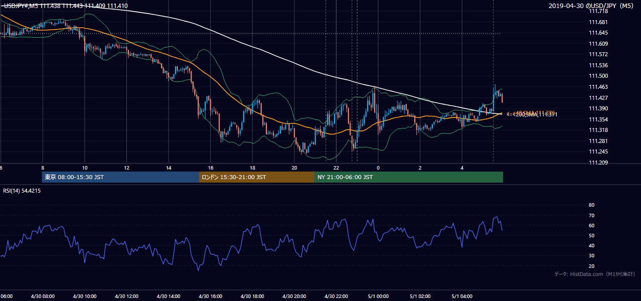 2019-04-30(火) USD/JPY 5分足チャート