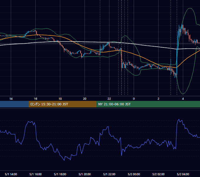 2019年5月1日（水） USD/JPY 5分足チャート