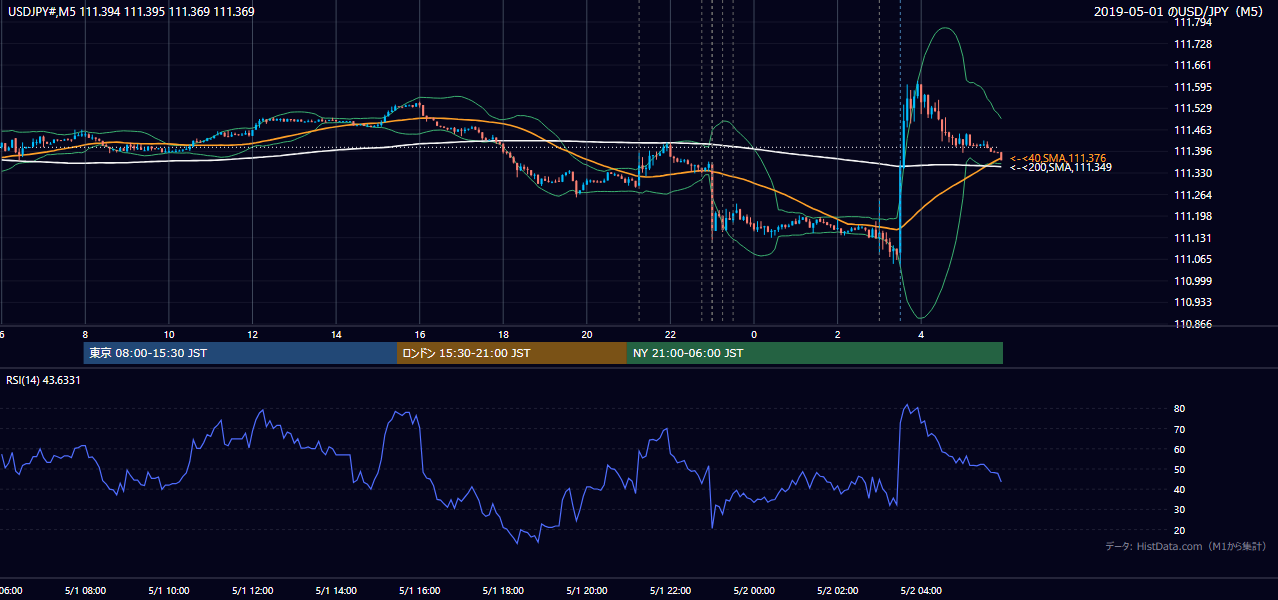 2019年5月1日（水） USD/JPY 5分足チャート