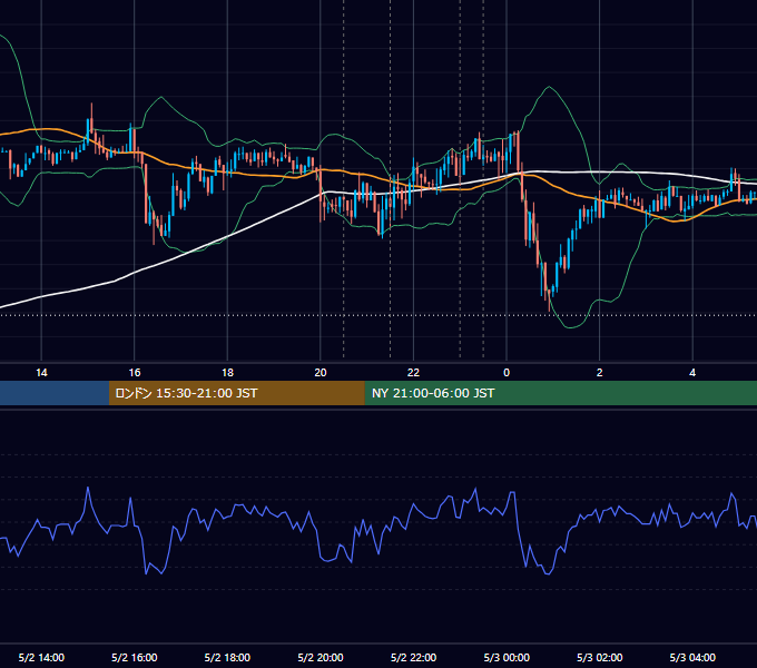 2019年5月2日（木） USD/JPY 5分足チャート