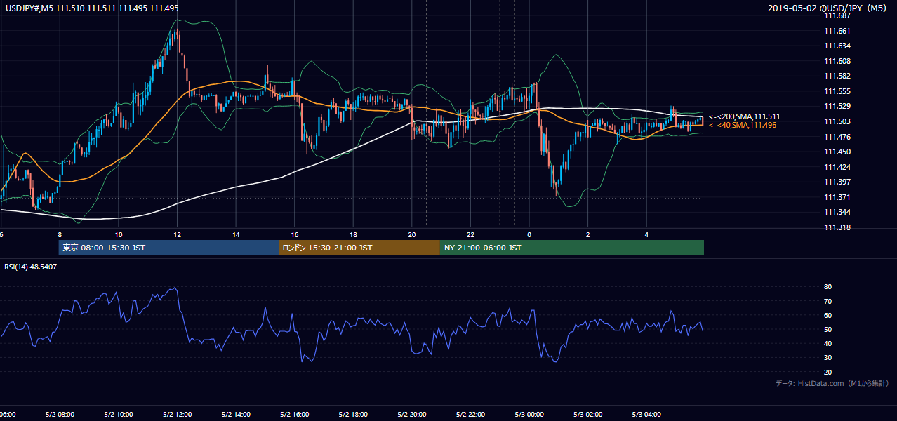 2019-05-02(木) USD/JPY 5分足チャート