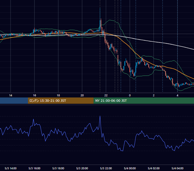 2019年5月3日（金） USD/JPY 5分足チャート