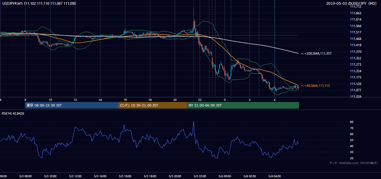 2019-05-03(金) USD/JPY 5分足チャート