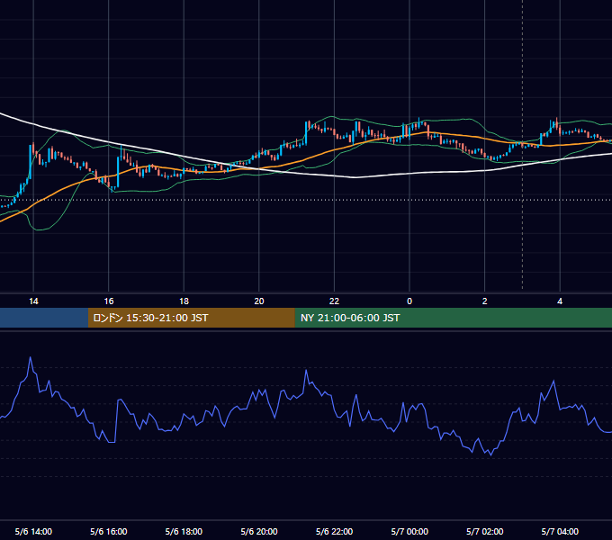 2019年5月6日（月） USD/JPY 5分足チャート
