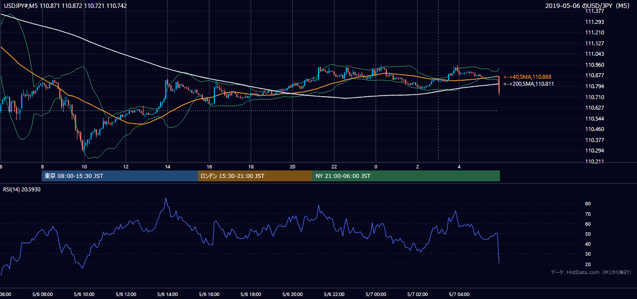 2019年5月6日(月) USD/JPY 5分足チャート