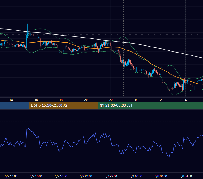 2019年5月7日（火） USD/JPY 5分足チャート