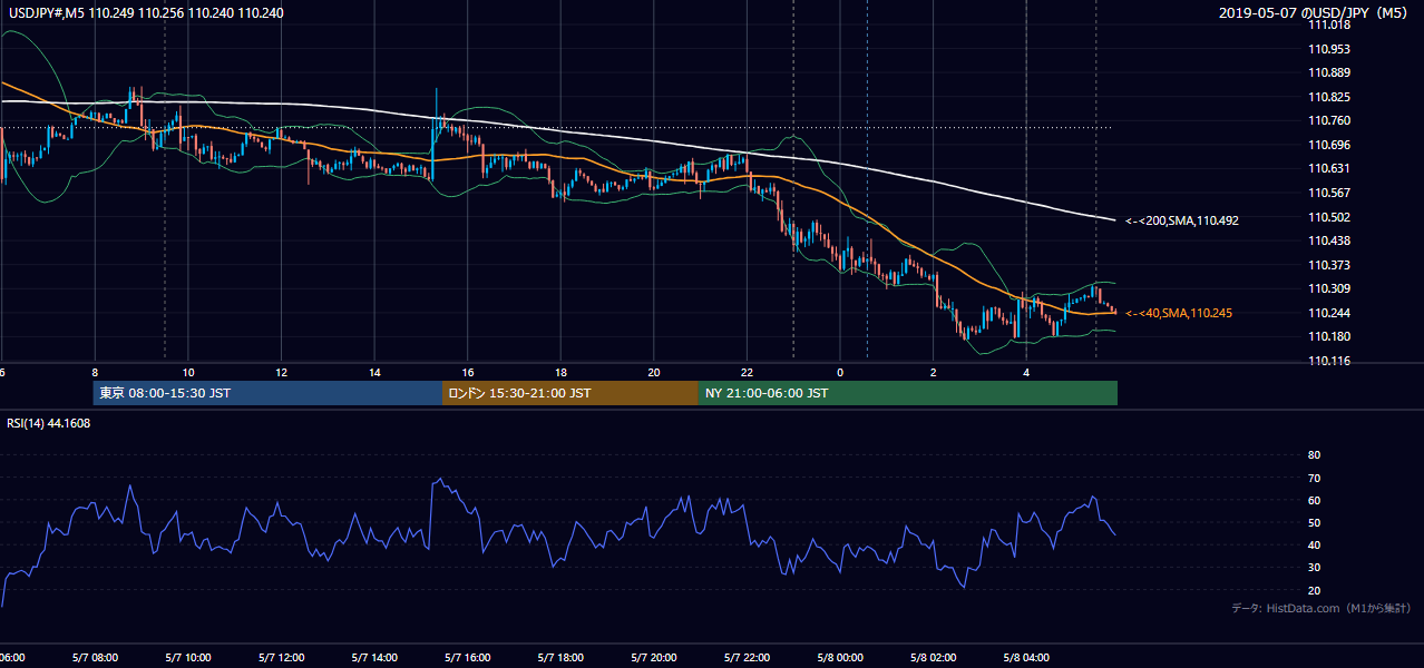 2019-05-07（火） USD/JPY 5分足チャート