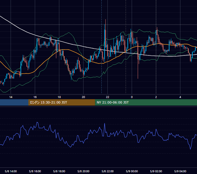 2019年5月8日（水） USD/JPY 5分足チャート