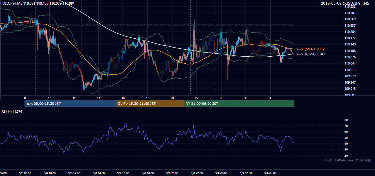 2019年5月8日(水) USD/JPY 5分足チャート