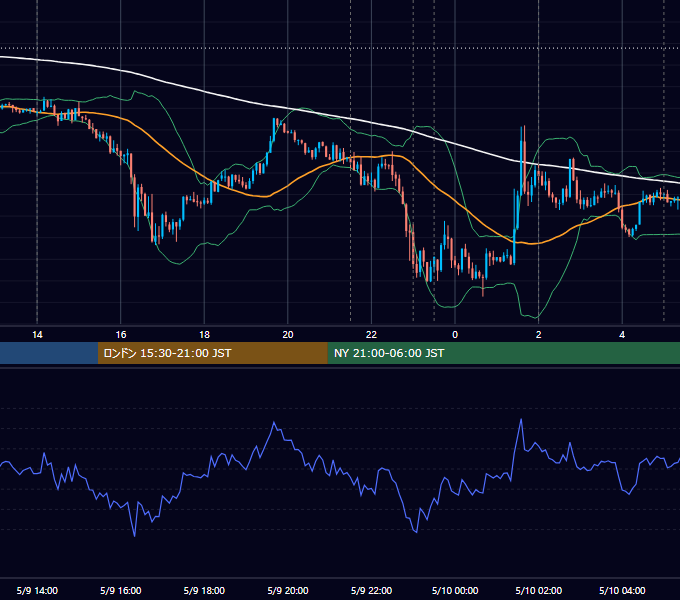 2019年5月9日（木） USD/JPY 5分足チャート