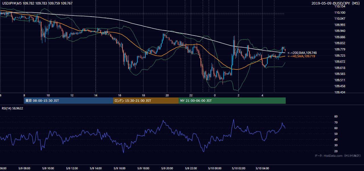 2019年5月9日（木） USD/JPY 5分足チャート