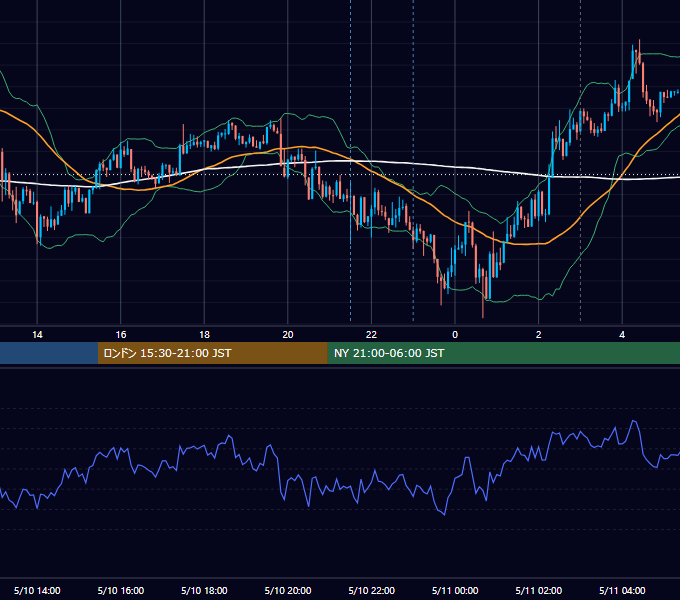 2019年5月10日（金） USD/JPY 5分足チャート