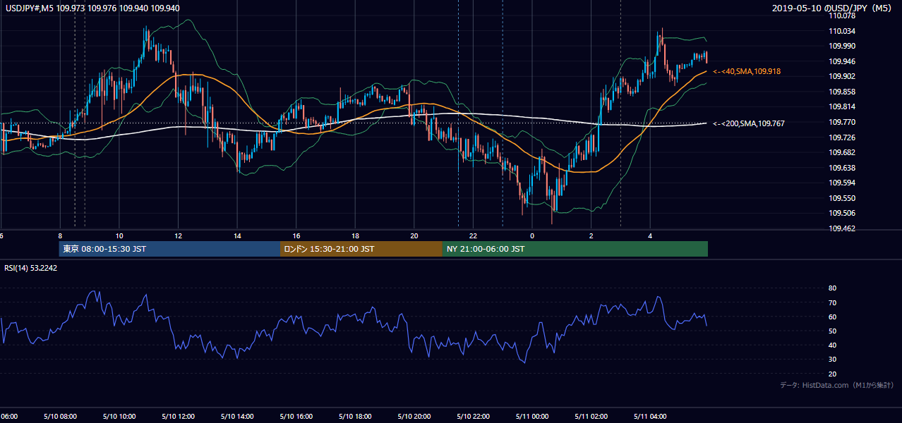 2019年5月10日（金） USD/JPY 5分足チャート