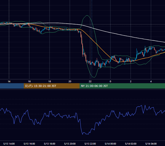 2019年5月13日（月） USD/JPY 5分足チャート