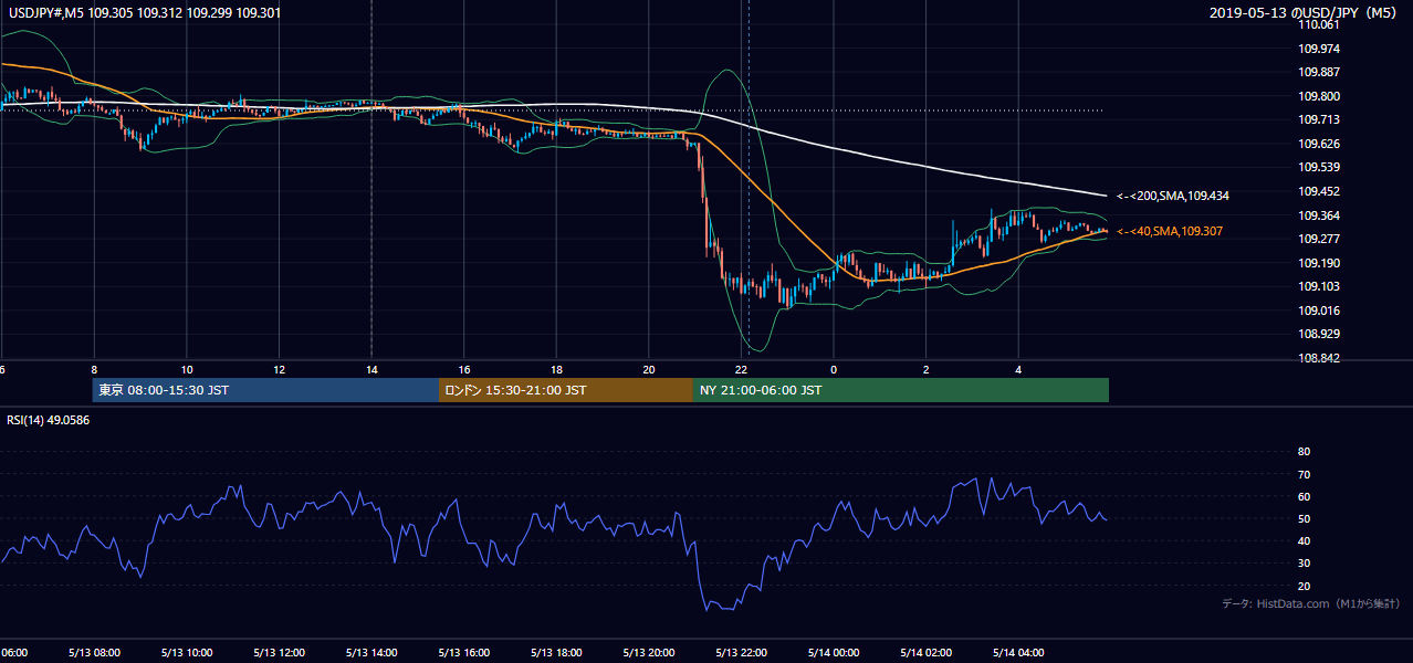 2019年5月13日（月） USD/JPY 5分足チャート