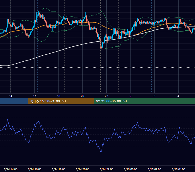 2019年5月14日（火） USD/JPY 5分足チャート