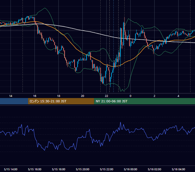 2019年5月15日（水） USD/JPY 5分足チャート