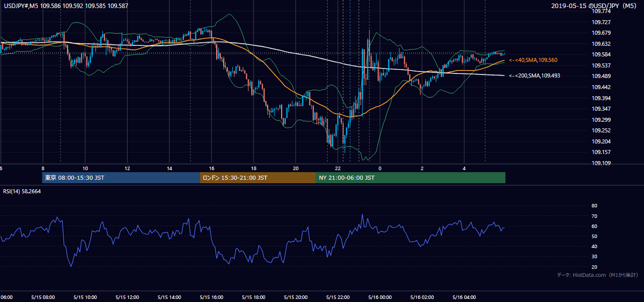 2019-05-15(水) USD/JPY 5分足チャート