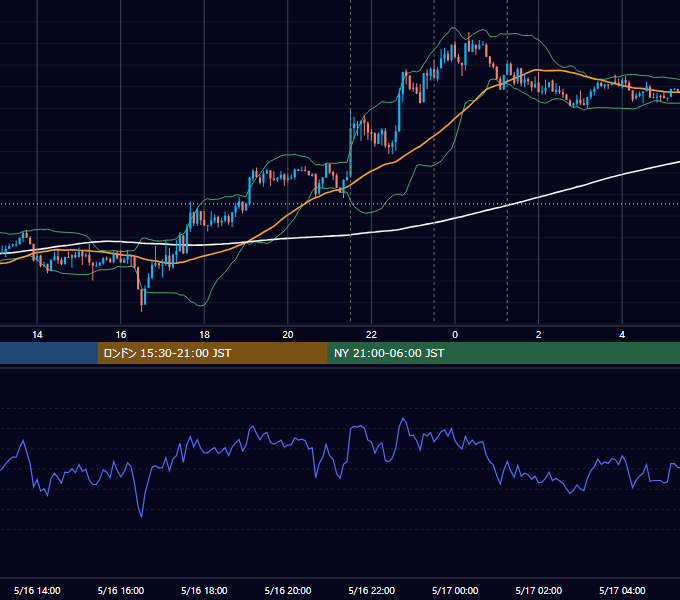 2019年5月16日（木） USD/JPY 5分足チャート