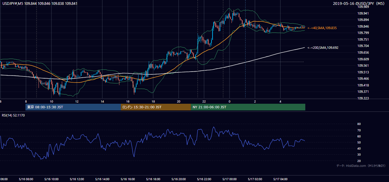 2019-05-16(木) USD/JPY 5分足チャート
