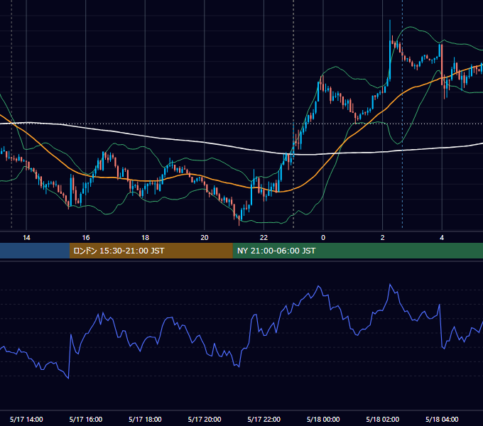 2019年5月17日（金） USD/JPY 5分足チャート