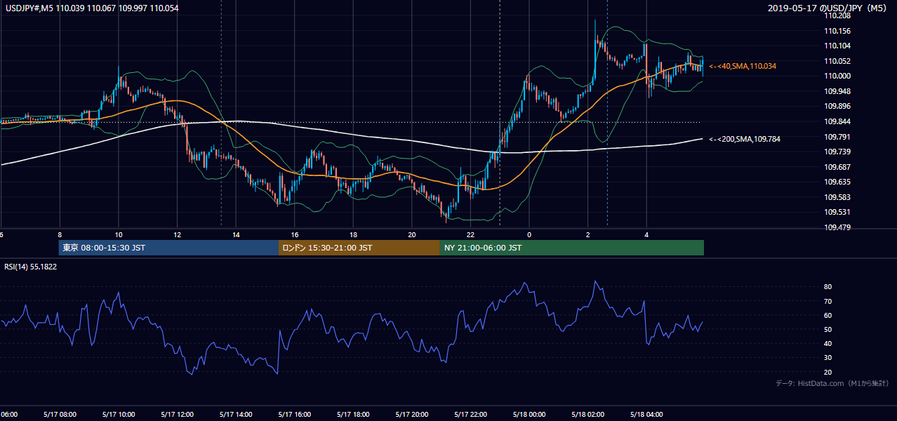 2019年5月17日(金) USD/JPY 5分足チャート