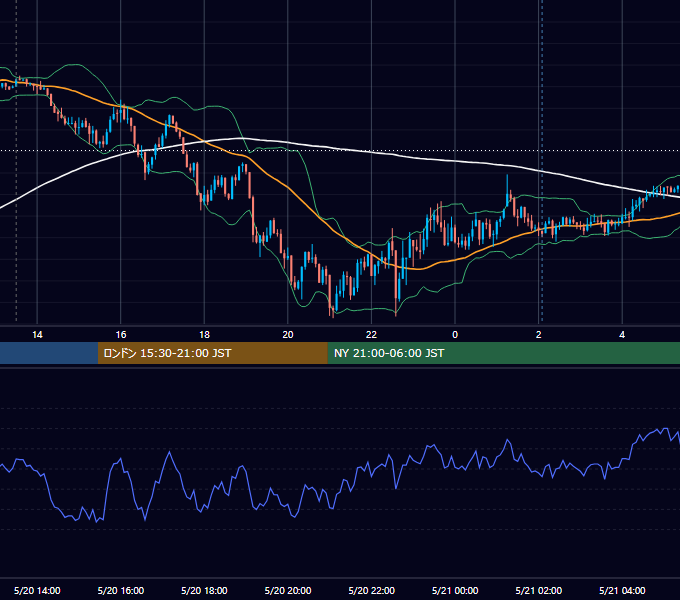 2019年5月20日（月） USD/JPY 5分足チャート