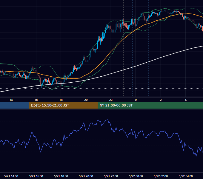 2019年5月21日（火） USD/JPY 5分足チャート