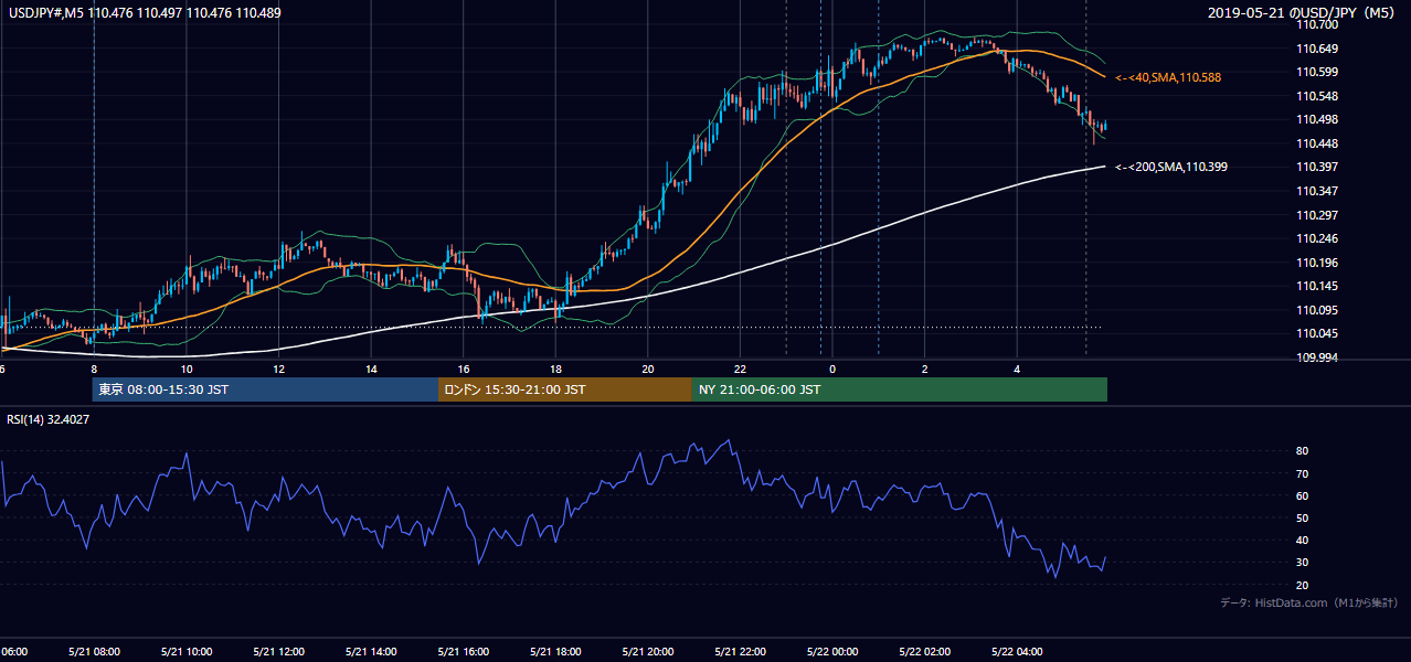 2019-05-21(火) USD/JPY 5分足チャート