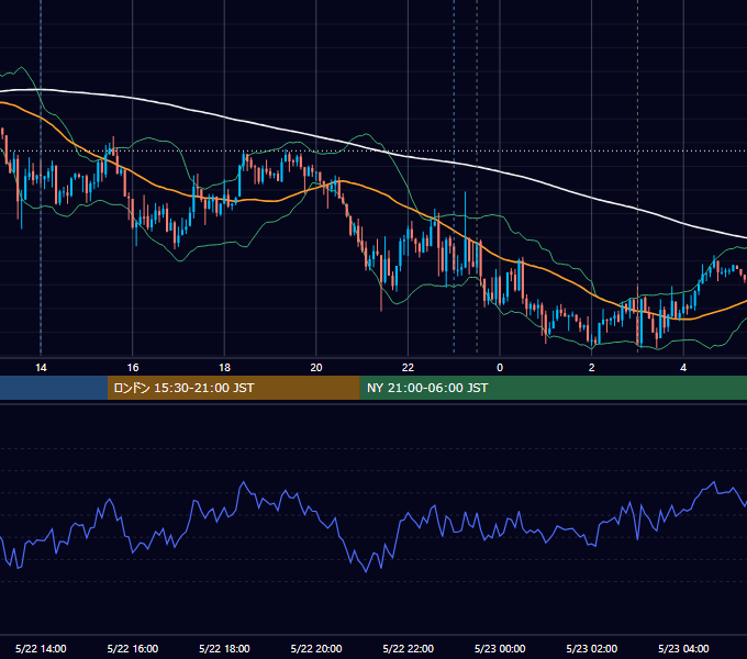2019年5月22日（水） USD/JPY 5分足チャート