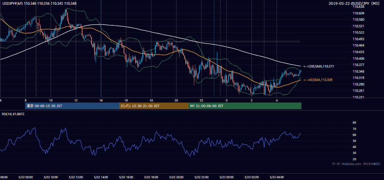 2019年5月22日(水) USD/JPY 5分足チャート