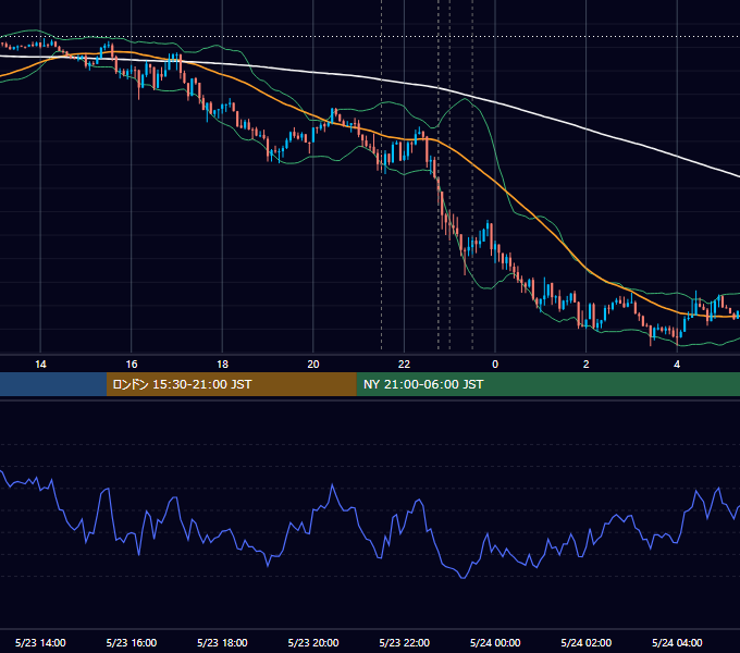 2019年5月23日（木） USD/JPY 5分足チャート