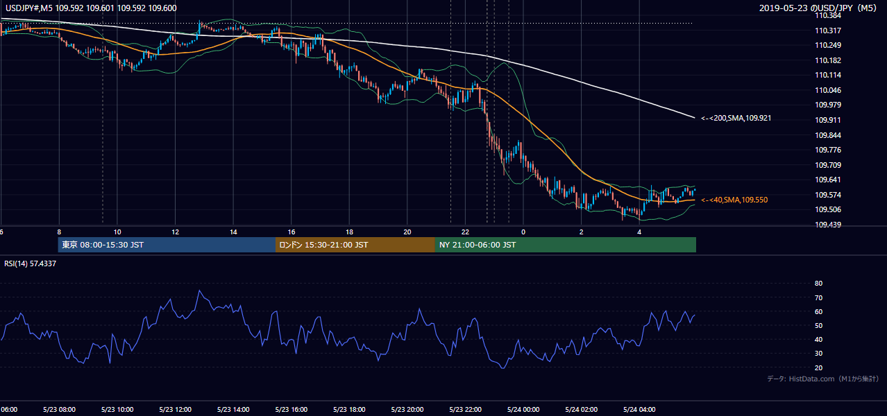 2019-05-23(木) USD/JPY 5分足チャート