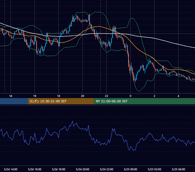 2019年5月24日（金） USD/JPY 5分足チャート